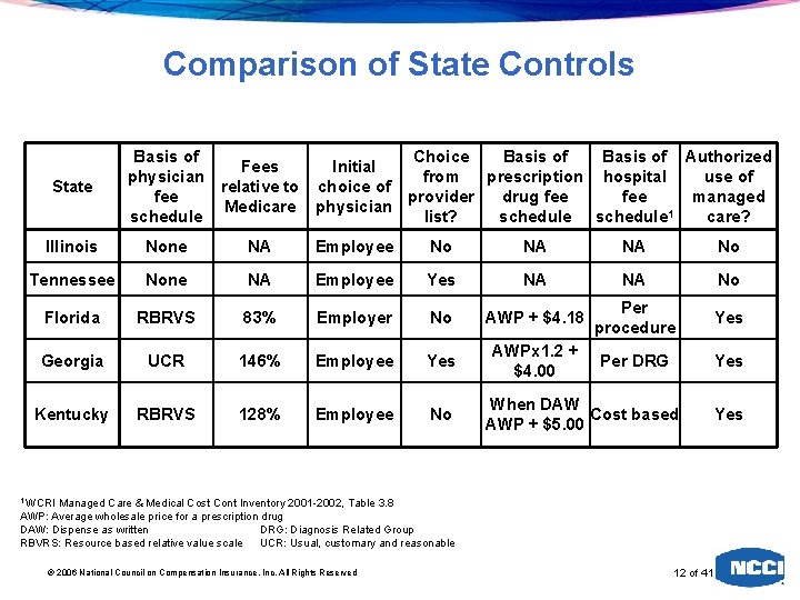 Comparison of State Controls State Basis of Choice Basis of Authorized Fees Initial physician