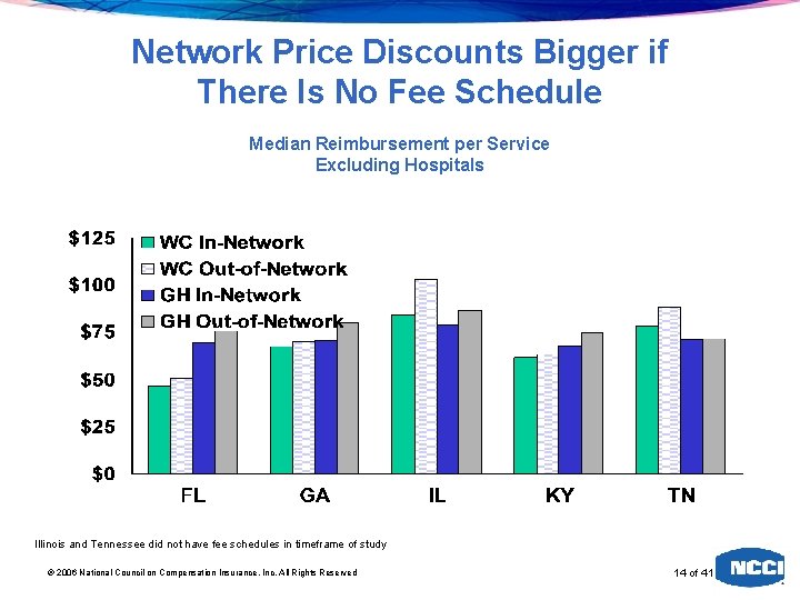 Network Price Discounts Bigger if There Is No Fee Schedule Median Reimbursement per Service