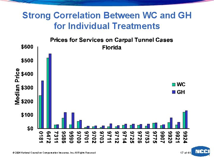 Strong Correlation Between WC and GH for Individual Treatments 2006 National Council on Compensation