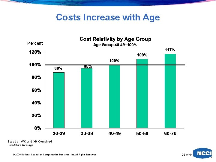 Costs Increase with Age Percent Based on WC and GH Combined Five-State Average 2006