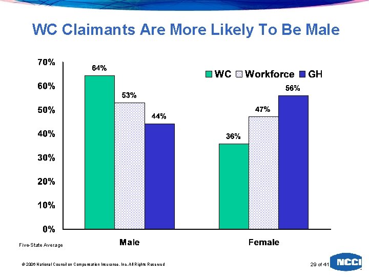 WC Claimants Are More Likely To Be Male Five-State Average 2006 National Council on