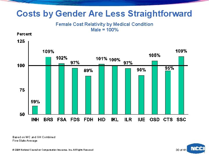 Costs by Gender Are Less Straightforward Percent Female Cost Relativity by Medical Condition Male