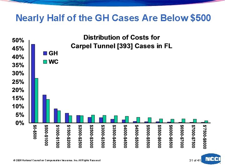 Nearly Half of the GH Cases Are Below $500 2006 National Council on Compensation