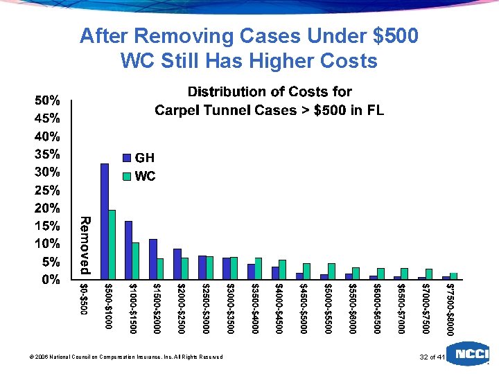 After Removing Cases Under $500 WC Still Has Higher Costs 2006 National Council on