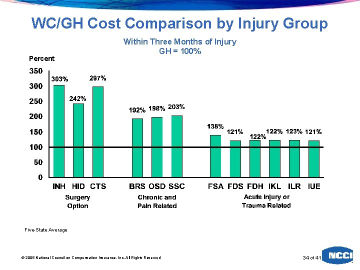 WC/GH Cost Comparison by Injury Group Percent Within Three Months of Injury GH =