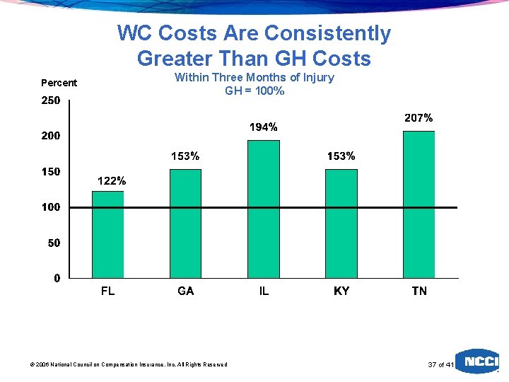 WC Costs Are Consistently Greater Than GH Costs Percent Within Three Months of Injury