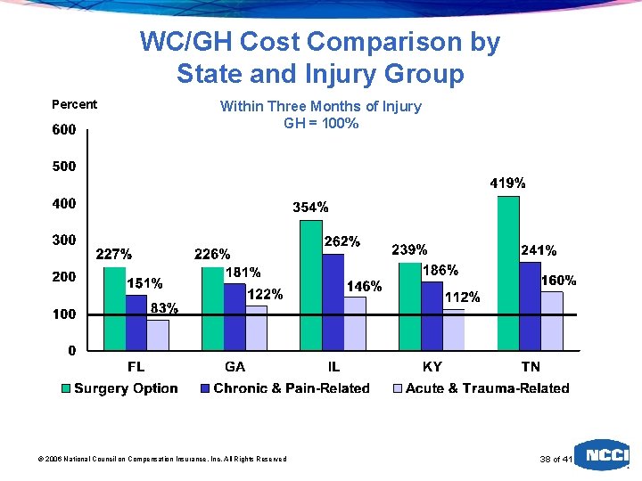 WC/GH Cost Comparison by State and Injury Group Percent Within Three Months of Injury