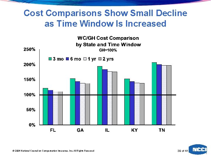 Cost Comparisons Show Small Decline as Time Window Is Increased 2006 National Council on