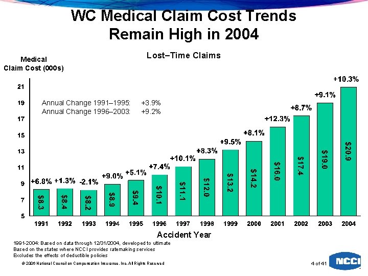 WC Medical Claim Cost Trends Remain High in 2004 Medical Claim Cost (000 s)