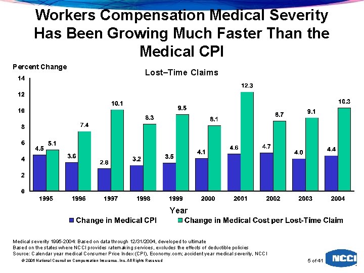 Workers Compensation Medical Severity Has Been Growing Much Faster Than the Medical CPI Percent