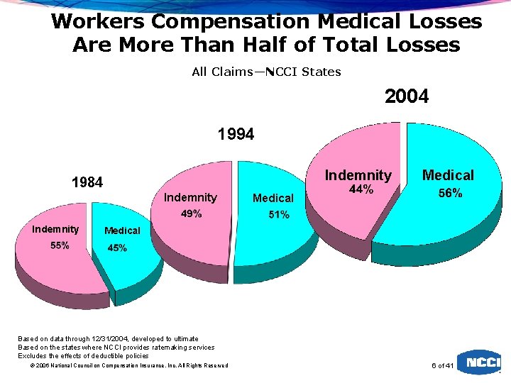 Workers Compensation Medical Losses Are More Than Half of Total Losses All Claims—NCCI States