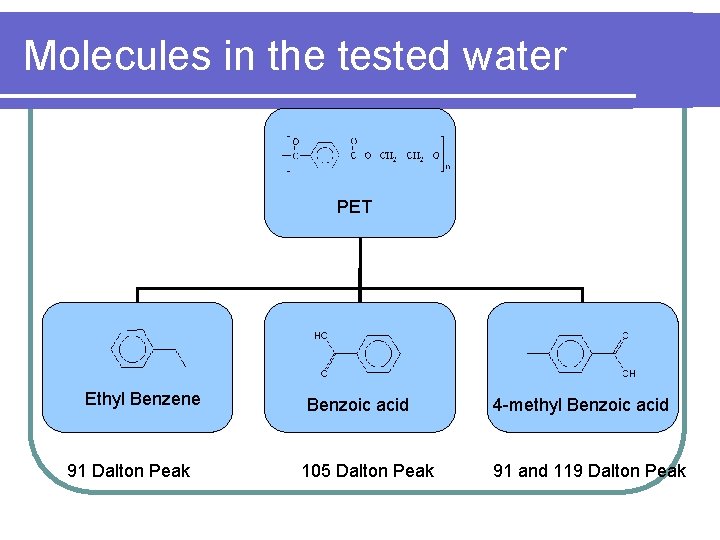 Molecules in the tested water PET Ethyl Benzene 91 Dalton Peak Benzoic acid 105