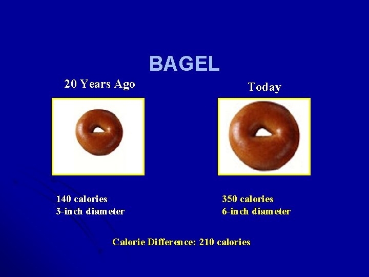 BAGEL 20 Years Ago 140 calories 3 -inch diameter Today 350 calories 6 -inch
