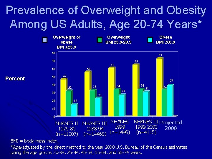 Prevalence of Overweight and Obesity Among US Adults, Age 20 -74 Years* Overweight or