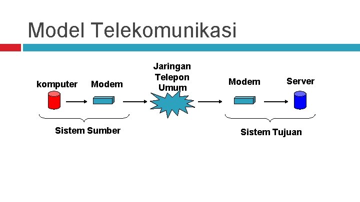 Model Telekomunikasi komputer Modem Sistem Sumber Jaringan Telepon Umum Modem Server Sistem Tujuan 