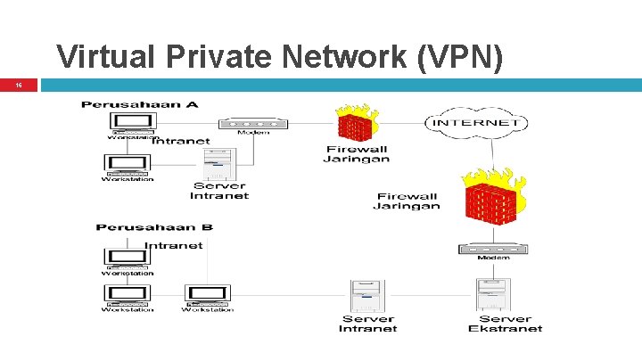 Virtual Private Network (VPN) 16 