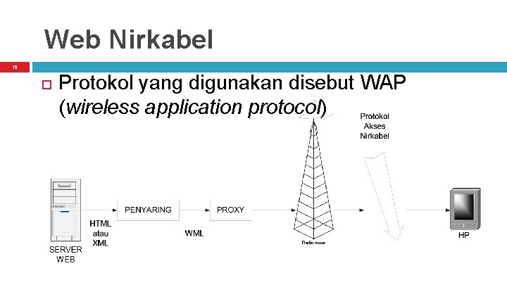 Web Nirkabel 19 Protokol yang digunakan disebut WAP (wireless application protocol) 