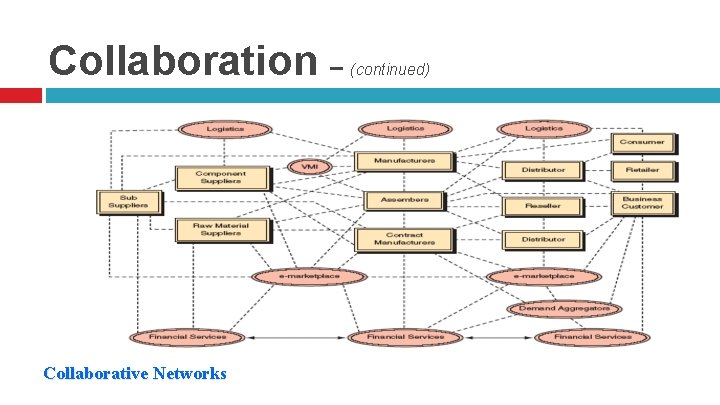 Collaboration – Collaborative Networks (continued) 