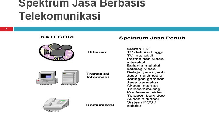 Spektrum Jasa Berbasis Telekomunikasi 7 