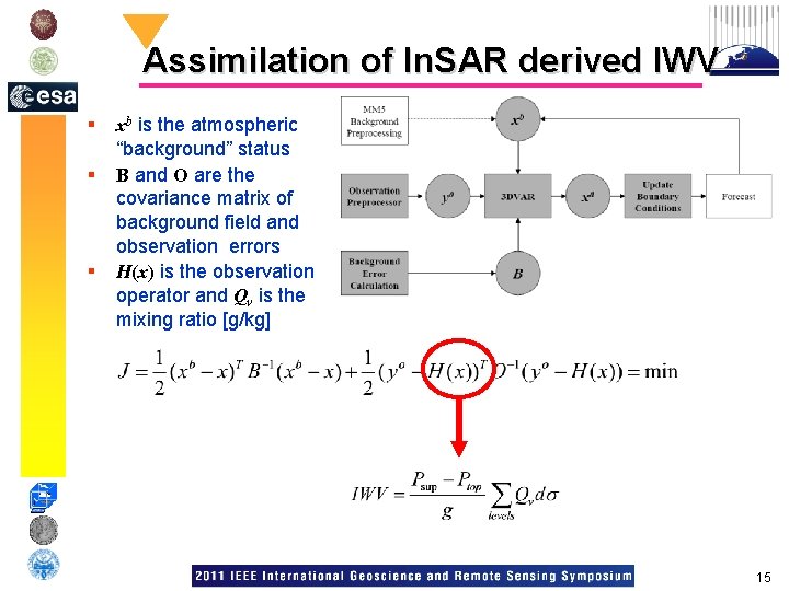 Assimilation of In. SAR derived IWV § § § xb is the atmospheric “background”