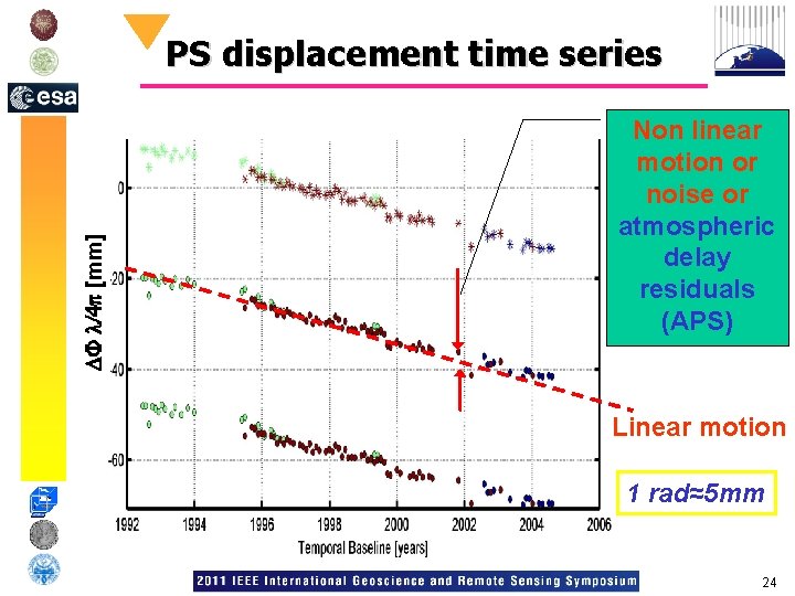 DF l/4 p [mm] PS displacement time series Non linear motion or noise or