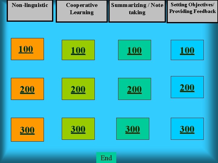 Non-linguistic Cooperative Learning Summarizing / Note taking Setting Objectives/ Providing Feedback 100 100 200