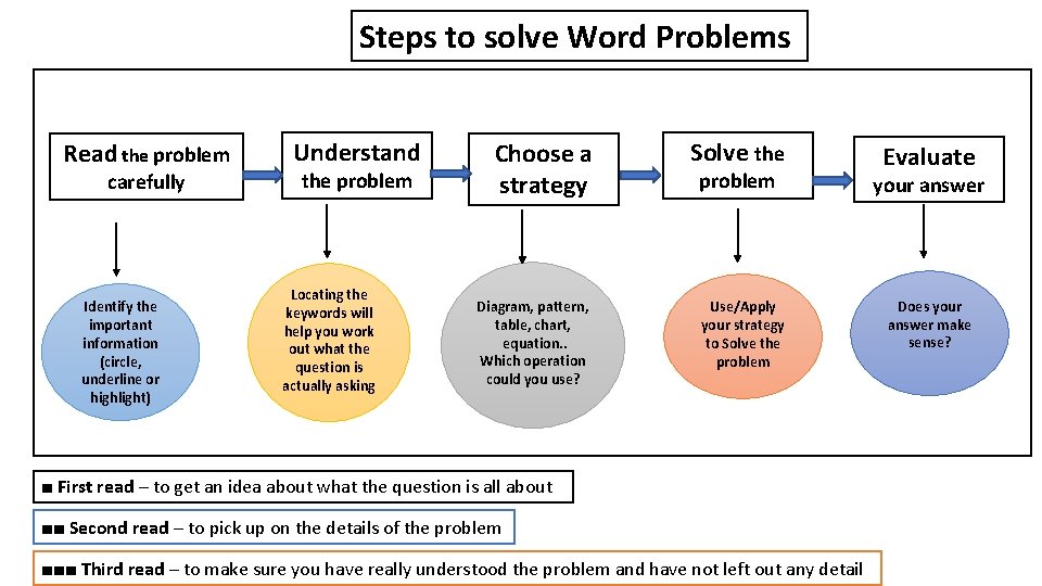 Steps to solve Word Problems Read the problem carefully Identify the important information (circle,