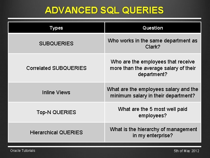 ADVANCED SQL QUERIES Types Question SUBQUERIES Who works in the same department as Clark?