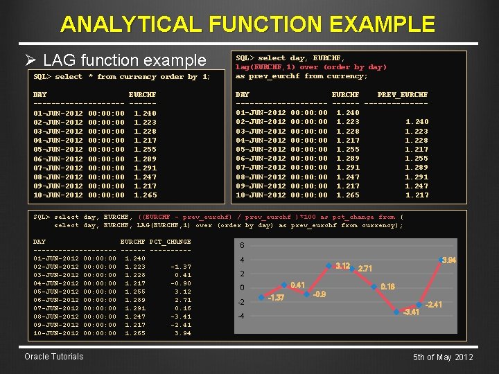 ANALYTICAL FUNCTION EXAMPLE Ø LAG function example SQL> select * from currency order by