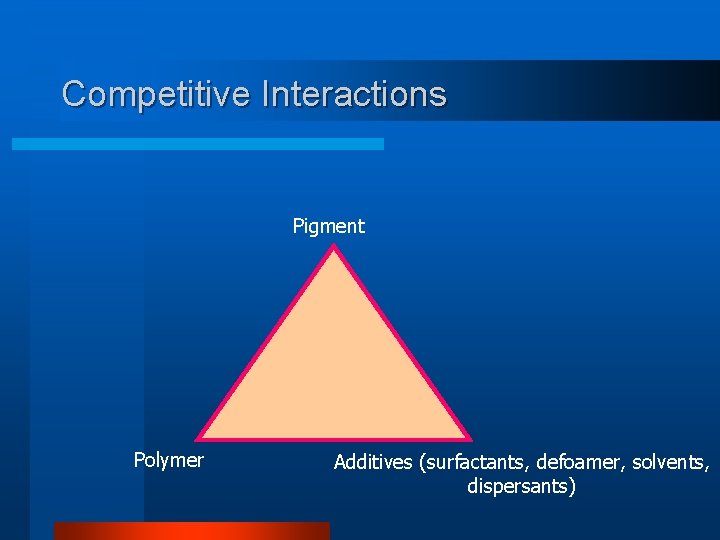 Competitive Interactions Pigment Polymer Additives (surfactants, defoamer, solvents, dispersants) 