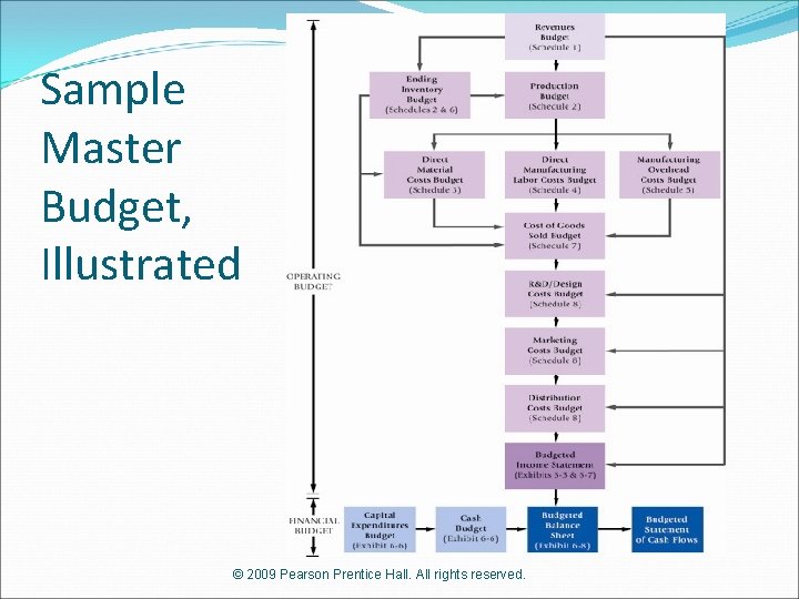 Sample Master Budget, Illustrated © 2009 Pearson Prentice Hall. All rights reserved. 