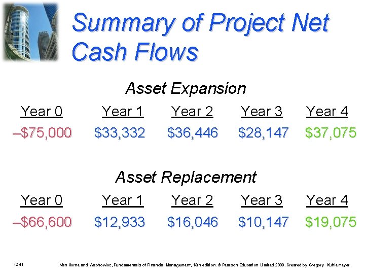 Summary of Project Net Cash Flows Asset Expansion Year 0 Year 1 Year 2