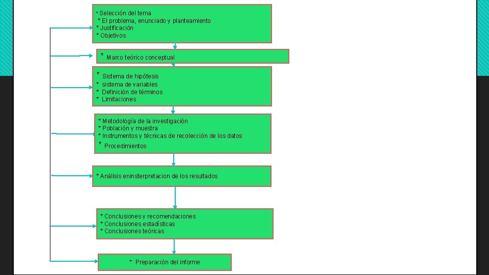 * Selección del tema * El problema, enunciado y planteamiento * Justificación * Objetivos