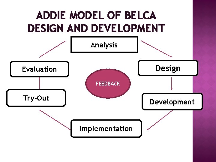 ADDIE MODEL OF BELCA DESIGN AND DEVELOPMENT Analysis Design Evaluation FEEDBACK Try-Out Development Implementation