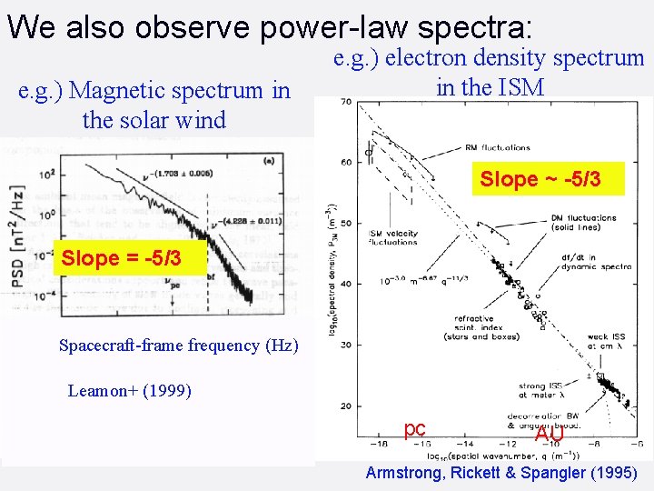 We also observe power-law spectra: e. g. ) Magnetic spectrum in the solar wind