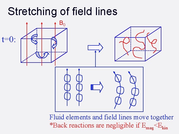 Stretching of field lines B 0 t=0: Fluid elements and field lines move together