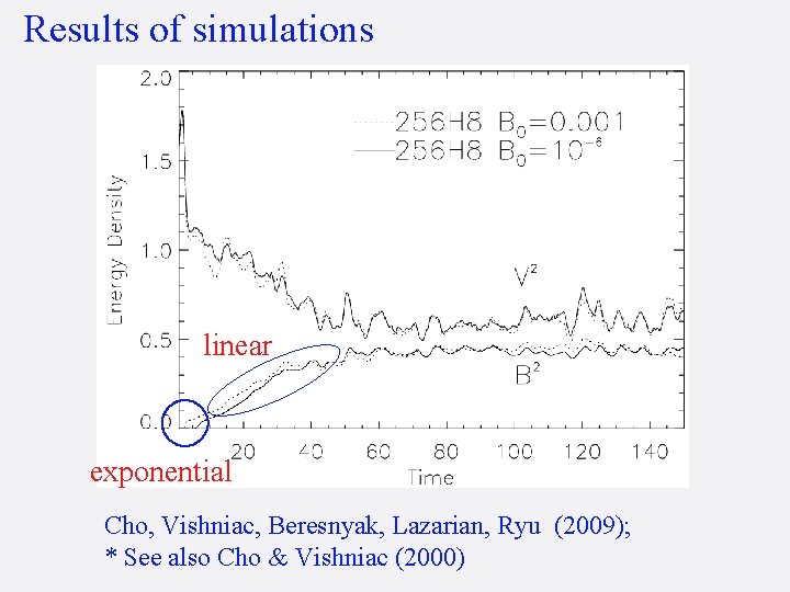 Results of simulations linear exponential Cho, Vishniac, Beresnyak, Lazarian, Ryu (2009); * See also