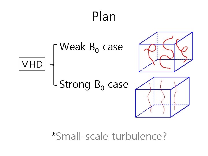 Plan Weak B 0 case MHD Strong B 0 case *Small-scale turbulence? 