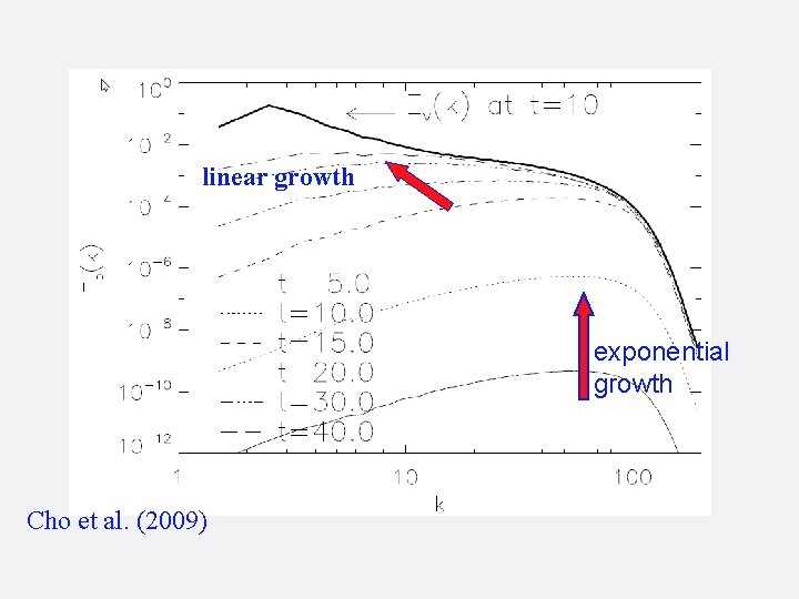 linear growth exponential growth Cho et al. (2009) 