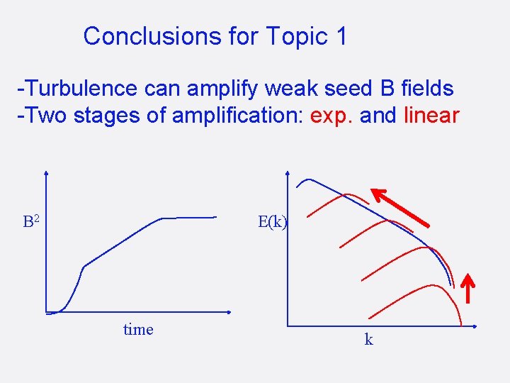 Conclusions for Topic 1 -Turbulence can amplify weak seed B fields -Two stages of