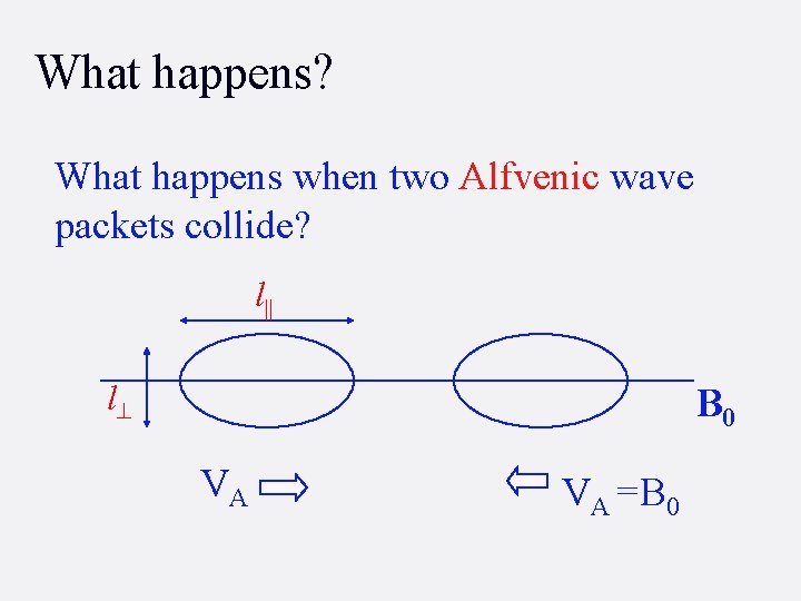 What happens? What happens when two Alfvenic wave packets collide? l|| l^ B 0