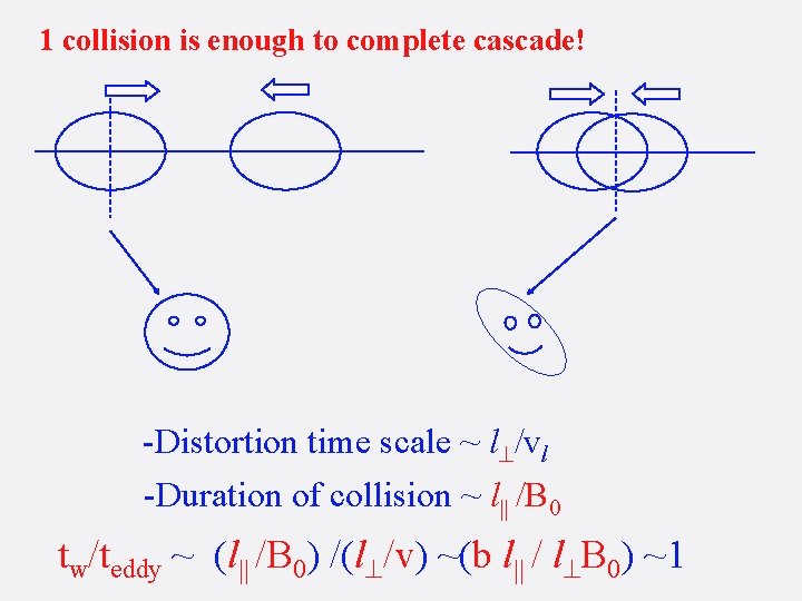 1 collision is enough to complete cascade! -Distortion time scale ~ l^/vl -Duration of