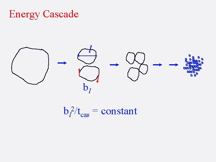 Energy Cascade l bl bl 2/tcas = constant 