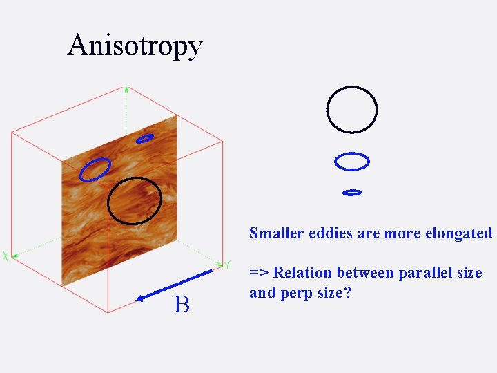 Anisotropy Smaller eddies are more elongated B => Relation between parallel size and perp