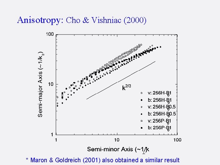 Anisotropy: Cho & Vishniac (2000) * Maron & Goldreich (2001) also obtained a similar