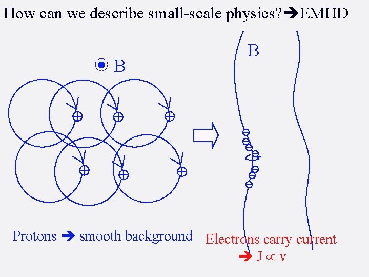How can we describe small-scale physics? EMHD B B Protons smooth background Electrons carry