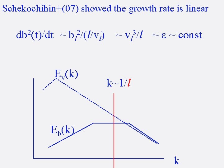 Schekochihin+(07) showed the growth rate is linear db 2(t)/dt ~ bl 2/(l/vl) Ev(k) ~