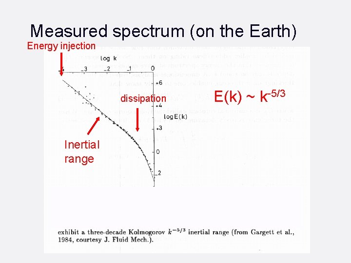 Measured spectrum (on the Earth) Energy injection dissipation Inertial range E(k) ~ k-5/3 