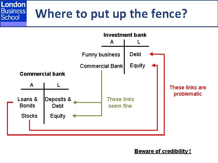 Where to put up the fence? Investment bank A L Funny business Commercial Bank