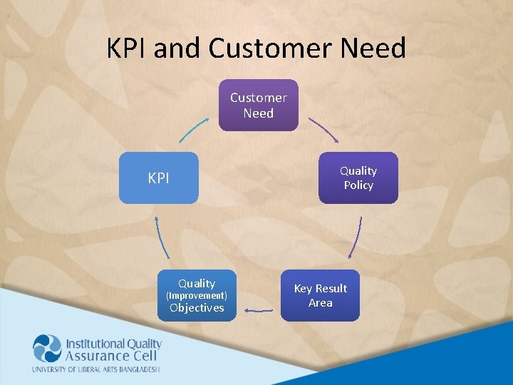 KPI and Customer Need Quality Policy KPI Quality (Improvement) Objectives Key Result Area 